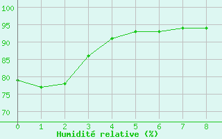 Courbe de l'humidit relative pour Paranatinga