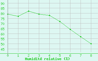 Courbe de l'humidit relative pour Adamclisi