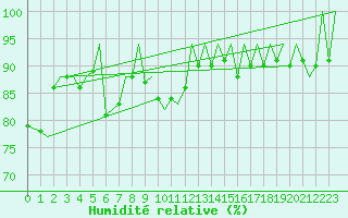Courbe de l'humidit relative pour Zurich-Kloten