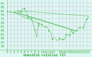 Courbe de l'humidit relative pour Djerba Mellita