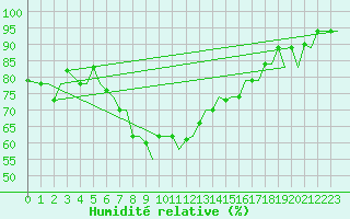 Courbe de l'humidit relative pour Bari / Palese Macchie