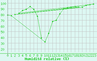 Courbe de l'humidit relative pour Bousson (It)