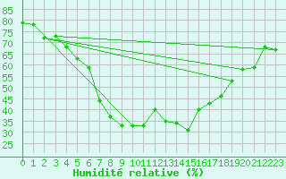 Courbe de l'humidit relative pour Valke-Maarja