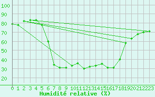 Courbe de l'humidit relative pour Pec Pod Snezkou
