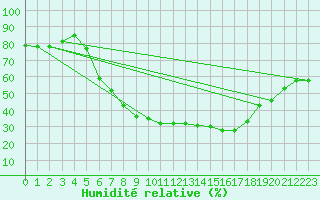 Courbe de l'humidit relative pour Leinefelde