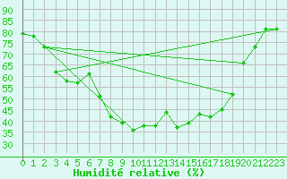 Courbe de l'humidit relative pour Savukoski Kk