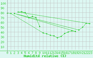 Courbe de l'humidit relative pour Trets (13)