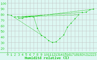 Courbe de l'humidit relative pour Tortosa