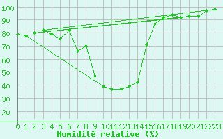 Courbe de l'humidit relative pour Les Charbonnires (Sw)