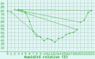 Courbe de l'humidit relative pour Lesko