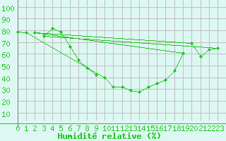 Courbe de l'humidit relative pour Jimbolia