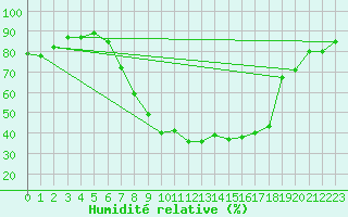 Courbe de l'humidit relative pour Leutkirch-Herlazhofen
