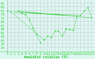 Courbe de l'humidit relative pour Porvoo Kilpilahti