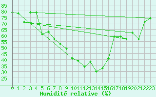 Courbe de l'humidit relative pour Attenkam