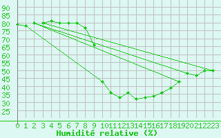 Courbe de l'humidit relative pour Alto de Los Leones