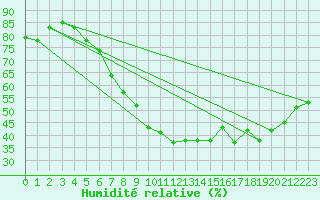 Courbe de l'humidit relative pour Grossenzersdorf