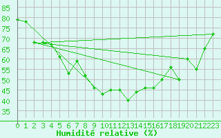 Courbe de l'humidit relative pour Putbus