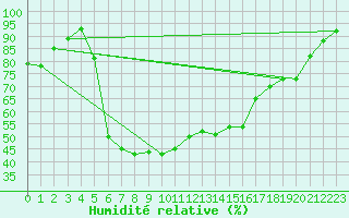 Courbe de l'humidit relative pour Pec Pod Snezkou