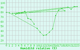 Courbe de l'humidit relative pour Katschberg