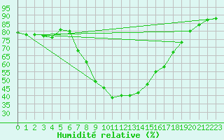 Courbe de l'humidit relative pour Bivio