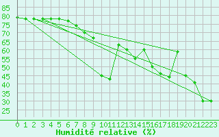 Courbe de l'humidit relative pour Pian Rosa (It)