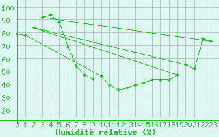 Courbe de l'humidit relative pour Leipzig