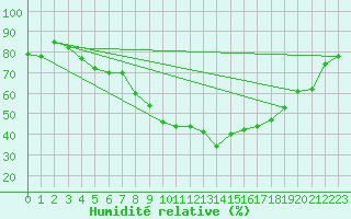 Courbe de l'humidit relative pour Chur-Ems