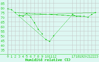Courbe de l'humidit relative pour Caserta