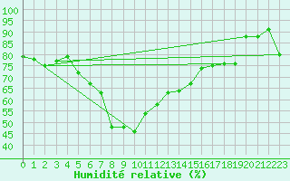 Courbe de l'humidit relative pour Capo Bellavista
