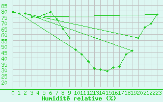 Courbe de l'humidit relative pour Xativa