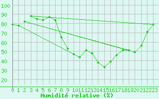 Courbe de l'humidit relative pour Marseille - Vaudrans (13)