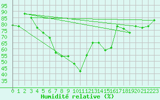 Courbe de l'humidit relative pour Hatay