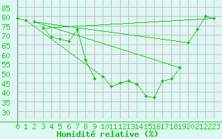 Courbe de l'humidit relative pour Quenza (2A)