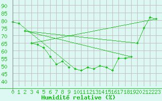 Courbe de l'humidit relative pour Kittila Pokka