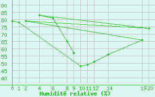 Courbe de l'humidit relative pour Sint Katelijne-waver (Be)