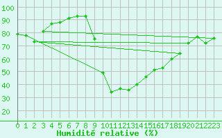 Courbe de l'humidit relative pour Cuxac-Cabards (11)