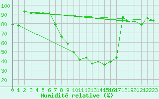 Courbe de l'humidit relative pour Andeer