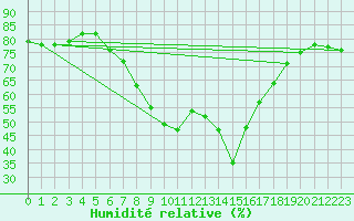 Courbe de l'humidit relative pour Leck