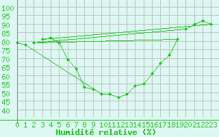 Courbe de l'humidit relative pour Inari Kaamanen