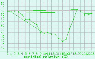 Courbe de l'humidit relative pour Valassaaret