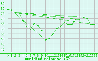 Courbe de l'humidit relative pour Ille-sur-Tet (66)
