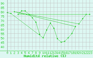 Courbe de l'humidit relative pour Kalwang
