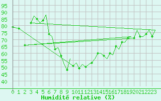 Courbe de l'humidit relative pour Akrotiri