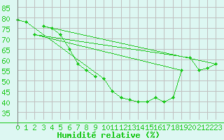 Courbe de l'humidit relative pour Bad Lippspringe