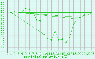 Courbe de l'humidit relative pour Kalwang