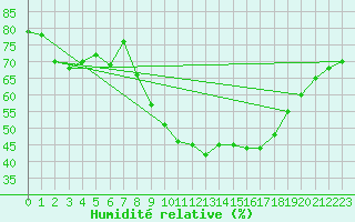 Courbe de l'humidit relative pour Porreres