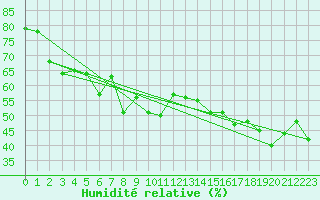 Courbe de l'humidit relative pour Porquerolles (83)