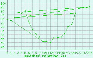 Courbe de l'humidit relative pour Bernina