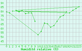 Courbe de l'humidit relative pour Ajaccio - Campo dell'Oro (2A)