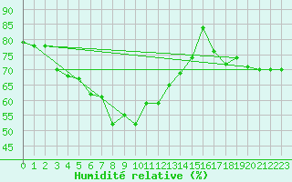 Courbe de l'humidit relative pour Monte Cimone